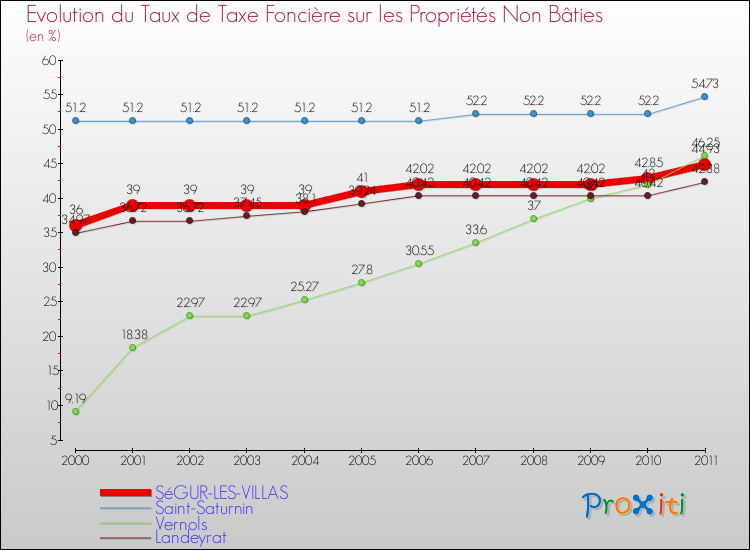 Evolution du taux de la taxe foncière sur les immeubles et terrains non batis pour SéGUR-LES-VILLAS et les communes proches Comparaison des taux de la taxe foncière sur les immeubles et terrains non batis pour SéGUR-LES-VILLAS et les communes voisines