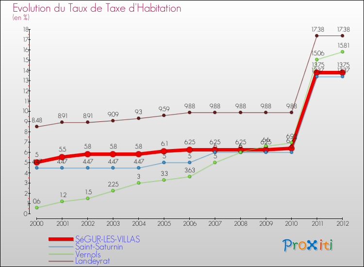 Evolution du taux de la taxe d'habitation pour SéGUR-LES-VILLAS et les communes proches Comparaison des taux de la taxe d'habitation pour SéGUR-LES-VILLAS et les communes voisines