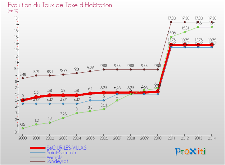 Evolution du taux de la taxe d'habitation pour SéGUR-LES-VILLAS et les communes proches de 2000 à 2014 Comparaison des taux de la taxe d'habitation pour SéGUR-LES-VILLAS et les communes voisines de 2000 à 2014