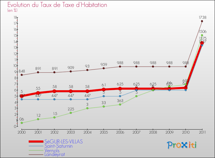 Evolution du taux de la taxe d'habitation pour SéGUR-LES-VILLAS et les communes proches Comparaison des taux de la taxe d'habitation pour SéGUR-LES-VILLAS et les communes voisines