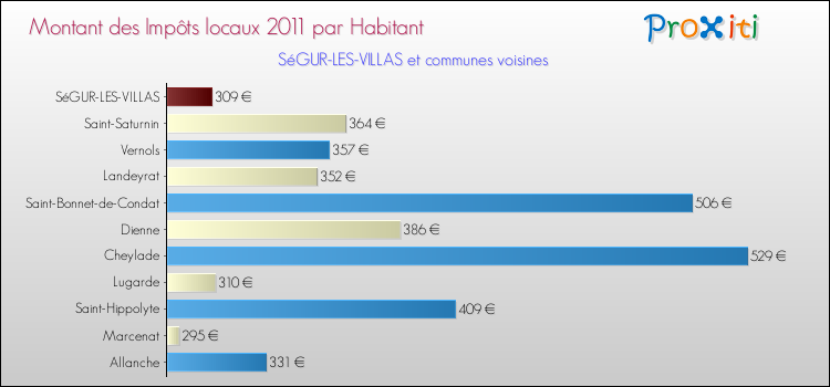 Montant des impôts locaux par Habitant pour SéGUR-LES-VILLAS et les communes proches Comparaison des impôts locaux par habitant pour SéGUR-LES-VILLAS et les communes voisines