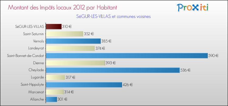 Montant des impôts locaux par Habitant pour SéGUR-LES-VILLAS et les communes proches Comparaison des impôts locaux par habitant pour SéGUR-LES-VILLAS et les communes voisines
