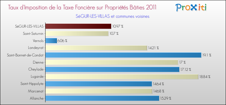 Taux d'imposition de la taxe foncière sur le bati 2011 pour SéGUR-LES-VILLAS et les communes proches Comparaison des taux d'imposition de la taxe foncière sur le bati 2011 pour SéGUR-LES-VILLAS et les communes voisines