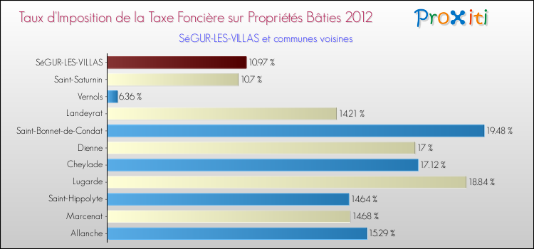 Taux d'imposition de la taxe foncière sur le bati 2012 pour SéGUR-LES-VILLAS et les communes proches Comparaison des taux d'imposition de la taxe foncière sur le bati 2012 pour SéGUR-LES-VILLAS et les communes voisines