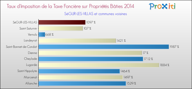 Taux d'imposition de la taxe foncière sur le bati 2014 pour SéGUR-LES-VILLAS et les communes proches Comparaison des taux d'imposition de la taxe foncière sur le bati 2014 pour SéGUR-LES-VILLAS et les communes voisines
