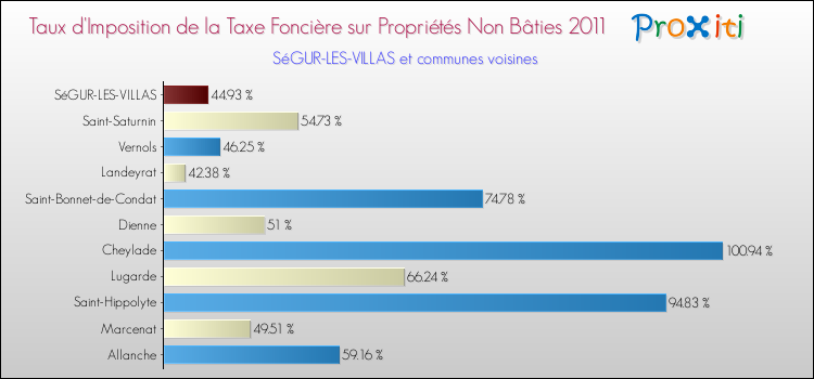 Taux d'imposition de la taxe foncière sur les immeubles et terrains non batis 2011 pour SéGUR-LES-VILLAS et les communes proches Comparaison des taux d'imposition de la taxe foncière sur les immeubles et terrains non batis 2011 pour SéGUR-LES-VILLAS et les communes voisines