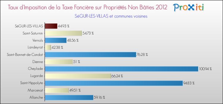 Taux d'imposition de la taxe foncière sur les immeubles et terrains non batis 2012 pour SéGUR-LES-VILLAS et les communes proches Comparaison des taux d'imposition de la taxe foncière sur les immeubles et terrains non batis 2012 pour SéGUR-LES-VILLAS et les communes voisines