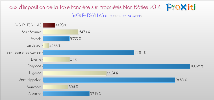Taux d'imposition de la taxe foncière sur les immeubles et terrains non batis 2014 pour SéGUR-LES-VILLAS et les communes proches Comparaison des taux d'imposition de la taxe foncière sur les immeubles et terrains non batis 2014 pour SéGUR-LES-VILLAS et les communes voisines