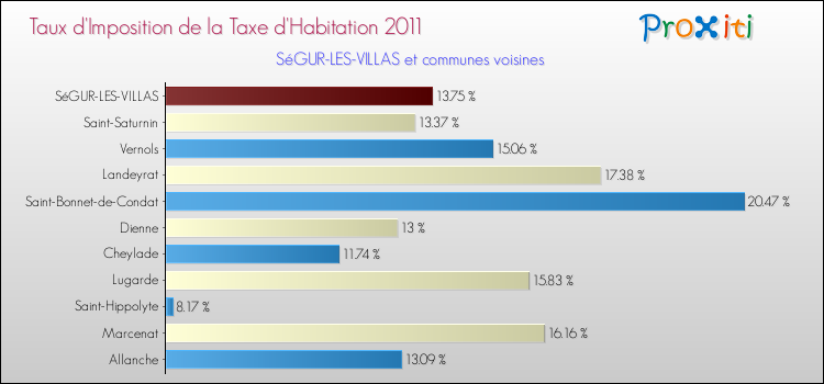 Taux d'imposition de la taxe d'habitation 2011 pour SéGUR-LES-VILLAS et les communes proches Comparaison des taux d'imposition de la taxe d'habitation 2011 pour SéGUR-LES-VILLAS et les communes voisines
