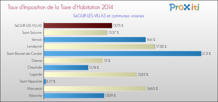 Taux d'imposition de la taxe d'habitation 2014 pour SéGUR-LES-VILLAS et les communes proches Comparaison des taux d'imposition de la taxe d'habitation 2014 pour SéGUR-LES-VILLAS et les communes voisines
