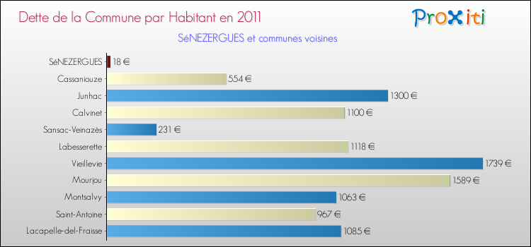 Dette par habitant de la commune en 2011 pour SéNEZERGUES et les communes proches Comparaison de la dette par habitant de la commune en 2011 pour SéNEZERGUES et les communes voisines
