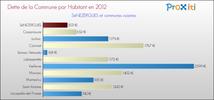 Dette par habitant de la commune en 2012 pour SéNEZERGUES et les communes proches Comparaison de la dette par habitant de la commune en 2012 pour SéNEZERGUES et les communes voisines