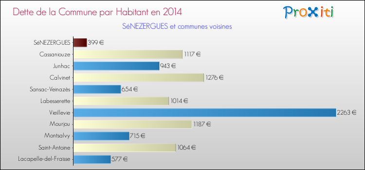 Dette par habitant de la commune en 2014 pour SéNEZERGUES et les communes proches Comparaison de la dette par habitant de la commune en 2014 pour SéNEZERGUES et les communes voisines