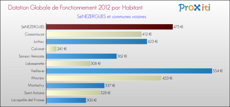 Montant des dotations globales de fonctionnement DGF par Habitant pour SéNEZERGUES et les communes proches Comparaison des des dotations globales de fonctionnement DGF par habitant pour SéNEZERGUES et les communes voisines