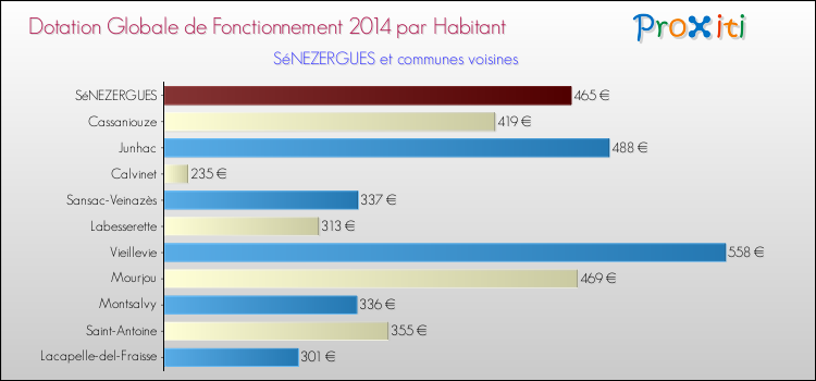 Montant des dotations globales de fonctionnement DGF par Habitant pour SéNEZERGUES et les communes proches en 2014. Comparaison des des dotations globales de fonctionnement DGF par habitant pour SéNEZERGUES et les communes voisines en 2014.