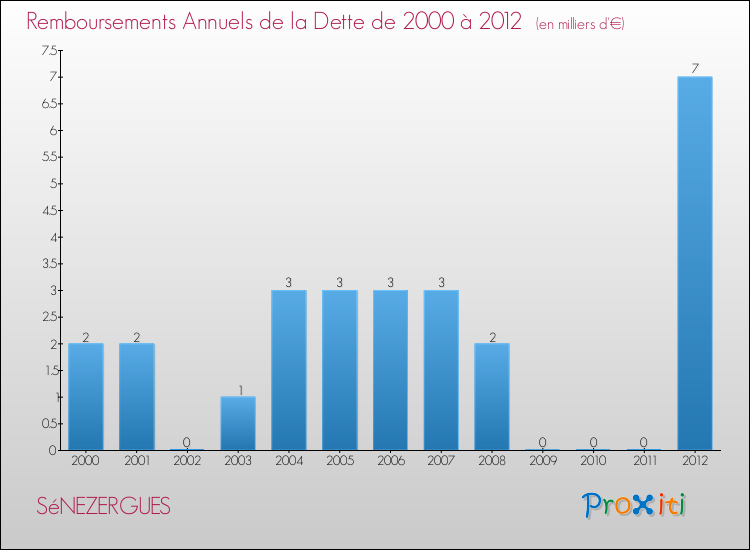 Evolution de l'annuité de la dette pour la commune de SéNEZERGUES de 2000 à 2012 Annuités de la dette pour SéNEZERGUES de 2000 à 2012