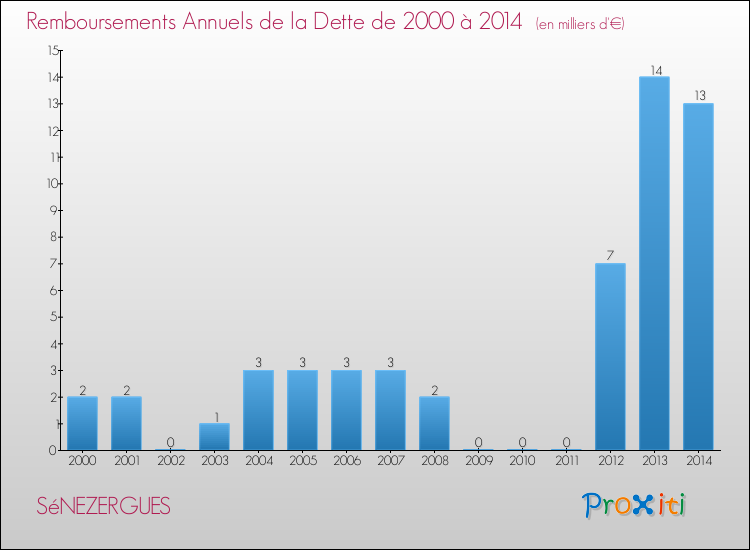 Evolution de l'annuité de la dette pour la commune de SéNEZERGUES de 2000 à 2014 Annuités de la dette pour SéNEZERGUES de 2000 à 2014