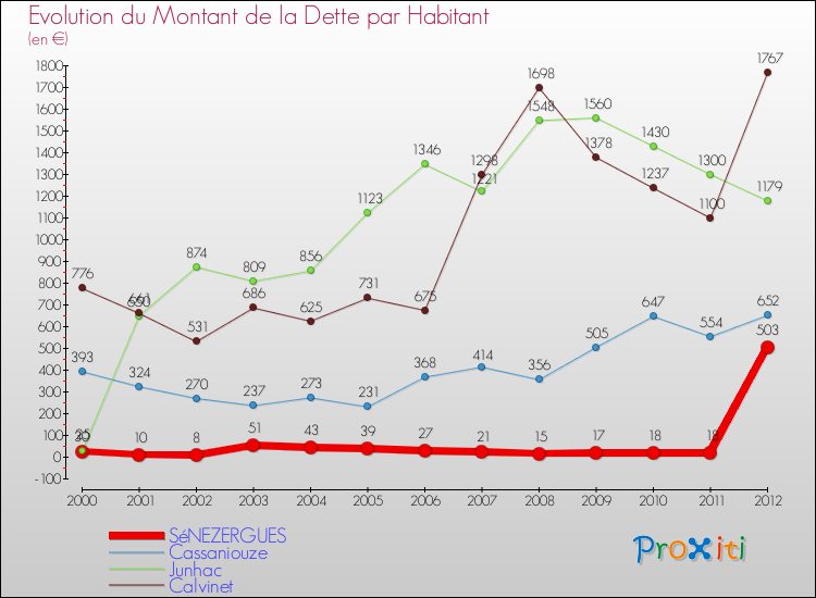 Evolution de la dette par habitant pour la commune de SéNEZERGUES et les communes proches de 2000 à 2012 Comparaison de la dette par habitant pour SéNEZERGUES et les communes voisines de 2000 à 2012