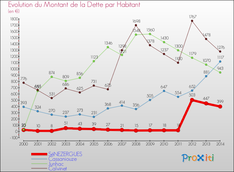 Evolution de la dette par habitant pour la commune de SéNEZERGUES et les communes proches de 2000 à 2014 Comparaison de la dette par habitant pour SéNEZERGUES et les communes voisines de 2000 à 2014