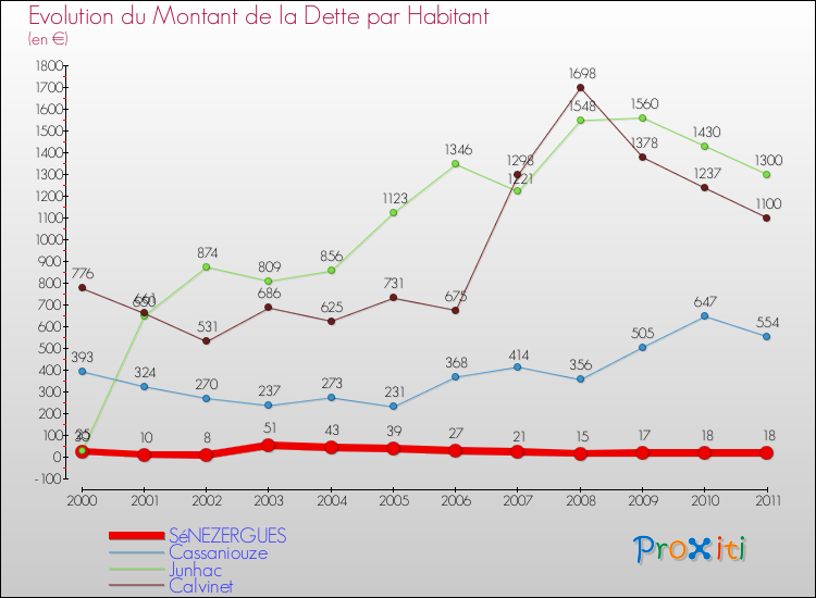 Evolution de la dette par habitant pour la commune de SéNEZERGUES et les communes proches Comparaison de la dette par habitant pour SéNEZERGUES et les communes voisines