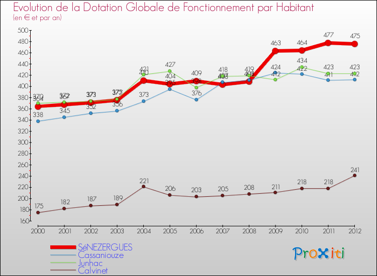 Evolution et montant de la dotation globale de fonctionnement par Habitant pour SéNEZERGUES et les communes proches Comparaison des dotations globales de fonctionnement par habitant pour SéNEZERGUES et les communes voisines