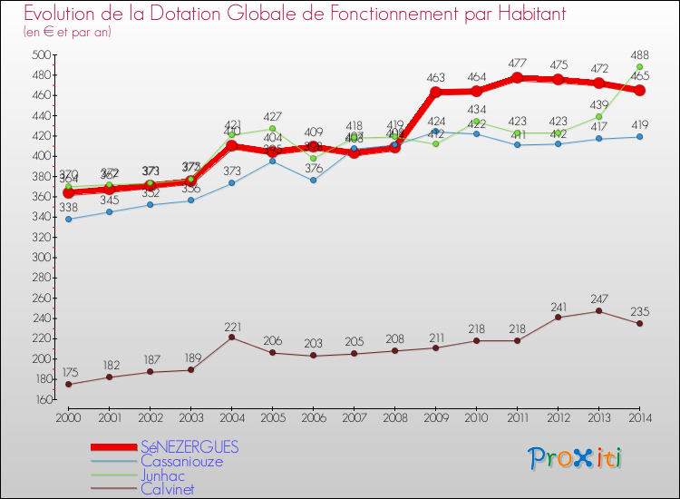 Evolution et montant de la dotation globale de fonctionnement par Habitant pour SéNEZERGUES et les communes proches de 2000 à 2014. Comparaison des dotations globales de fonctionnement par habitant pour SéNEZERGUES et les communes voisines de 2000 à 2014.
