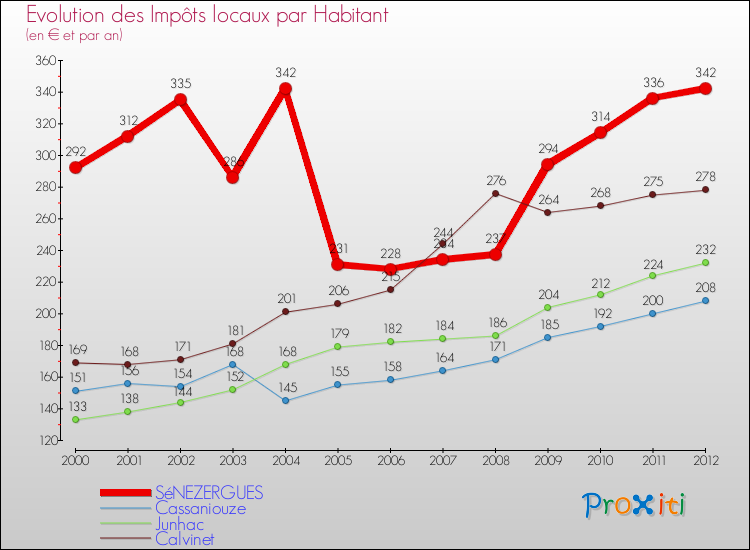 Evolution et montant des impôts locaux par Habitant pour SéNEZERGUES et les communes proches Comparaison des impôts locaux par habitant pour SéNEZERGUES et les communes voisines