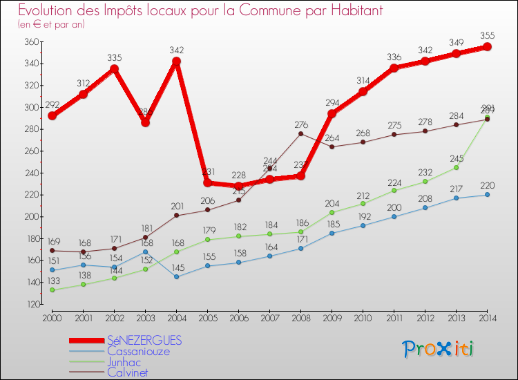 Evolution et montant des impôts locaux par Habitant pour SéNEZERGUES et les communes proches de 2000 à 2014 Comparaison des impôts locaux par habitant pour SéNEZERGUES et les communes voisines de 2000 à 2014
