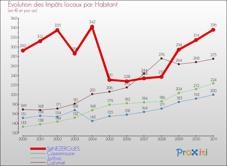Evolution et montant des impôts locaux par Habitant pour SéNEZERGUES et les communes proches Comparaison des impôts locaux par habitant pour SéNEZERGUES et les communes voisines