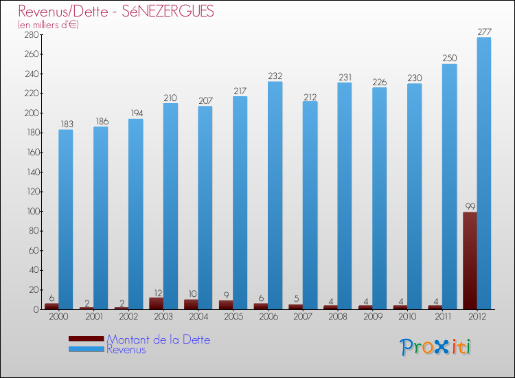 Evolution comparée de la dette et des revenus pour la commune de SéNEZERGUES de 2000 à 2012 Comparaison de la dette et des revenus pour SéNEZERGUES de 2000 à 2012
