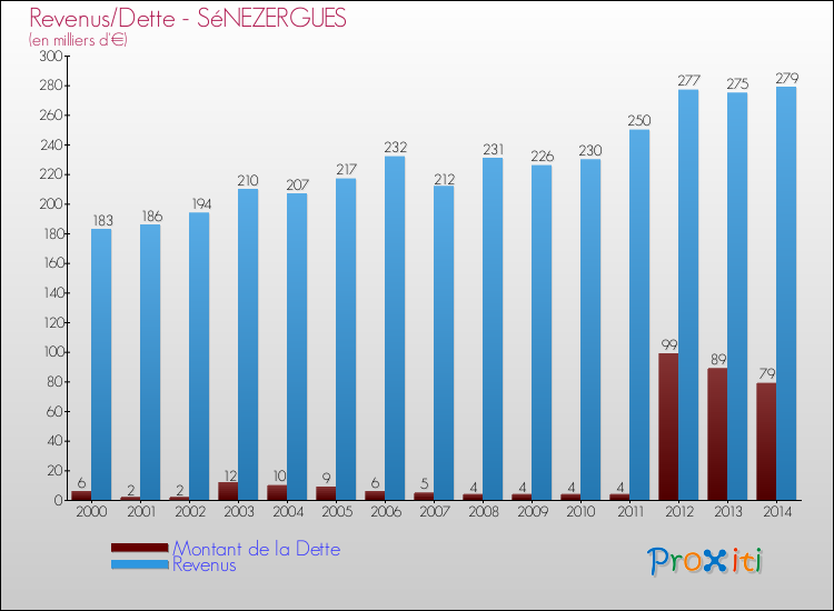 Evolution comparée de la dette et des revenus pour la commune de SéNEZERGUES de 2000 à 2014 Comparaison de la dette et des revenus pour SéNEZERGUES de 2000 à 2014