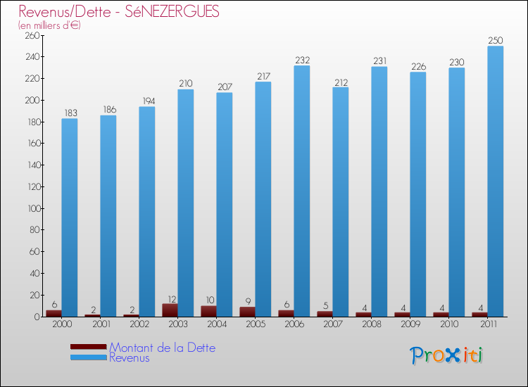 Evolution comparée de la dette et des revenus pour la commune de SéNEZERGUES de 2000 à 2011 Comparaison de la dette et des revenus pour SéNEZERGUES de 2000 à 2011
