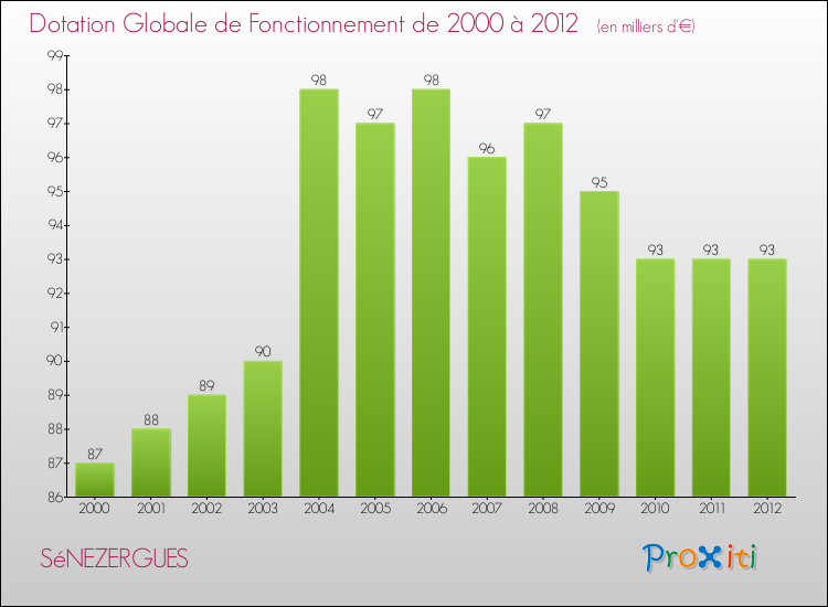 Evolution du montant de la Dotation Globale de Fonctionnement pour la commune de SéNEZERGUES de 2000 à 2012 Evolution du montant de la Dotation Globale de Fonctionnement pour SéNEZERGUES de 2000 à 2012