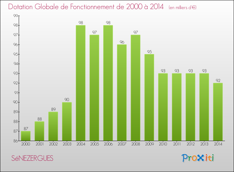 Evolution du montant de la Dotation Globale de Fonctionnement pour la commune de SéNEZERGUES de 2000 à 2014 Evolution du montant de la Dotation Globale de Fonctionnement pour SéNEZERGUES de 2000 à 2014