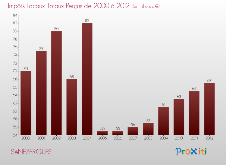Evolution des Impôts Locaux pour la commune de SéNEZERGUES de 2000 à 2012 Evolution des Impôts Locaux pour SéNEZERGUES de 2000 à 2012