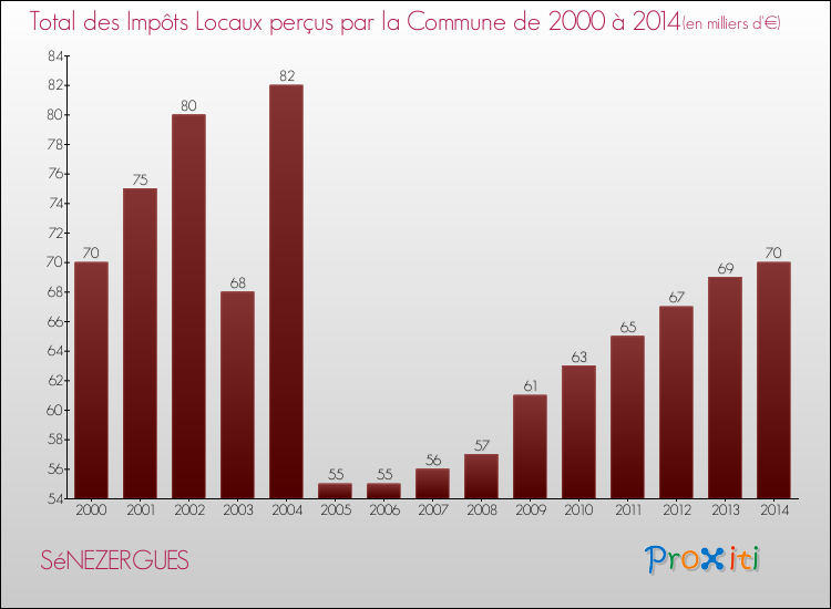 Evolution des Impôts Locaux pour la commune de SéNEZERGUES de 2000 à 2014 Evolution des Impôts Locaux pour SéNEZERGUES de 2000 à 2014