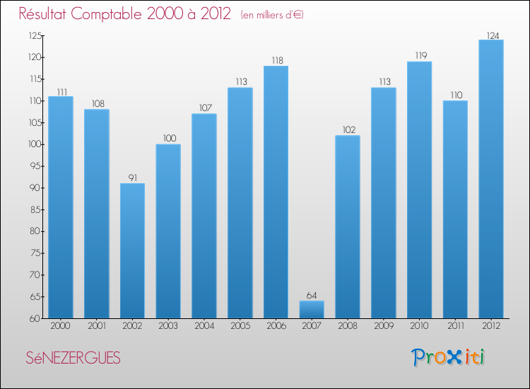 Evolution du résultat comptable pour la commune de SéNEZERGUES de 2000 à 2012 Evolution du résultat comptable pour SéNEZERGUES de 2000 à 2012