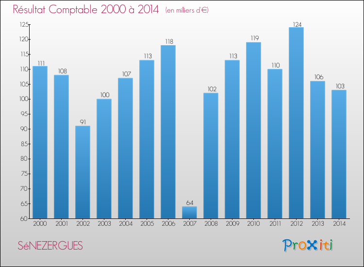 Evolution du résultat comptable pour la commune de SéNEZERGUES de 2000 à 2014 Evolution du résultat comptable pour SéNEZERGUES de 2000 à 2014