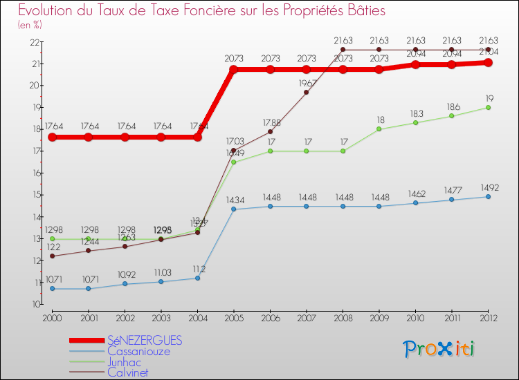Evolution du taux de la taxe foncière sur le bati pour SéNEZERGUES et les communes proches de 2000 à 2012 Comparaison des taux de taxe foncière sur le bati pour SéNEZERGUES et les communes voisines de 2000 à 2012