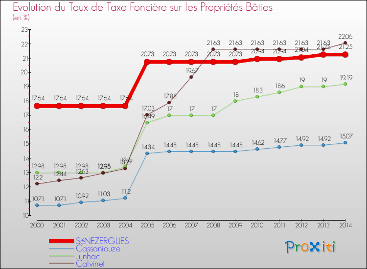 Evolution du taux de la taxe foncière sur le bati pour SéNEZERGUES et les communes proches de 2000 à 2014 Comparaison des taux de taxe foncière sur le bati pour SéNEZERGUES et les communes voisines de 2000 à 2014
