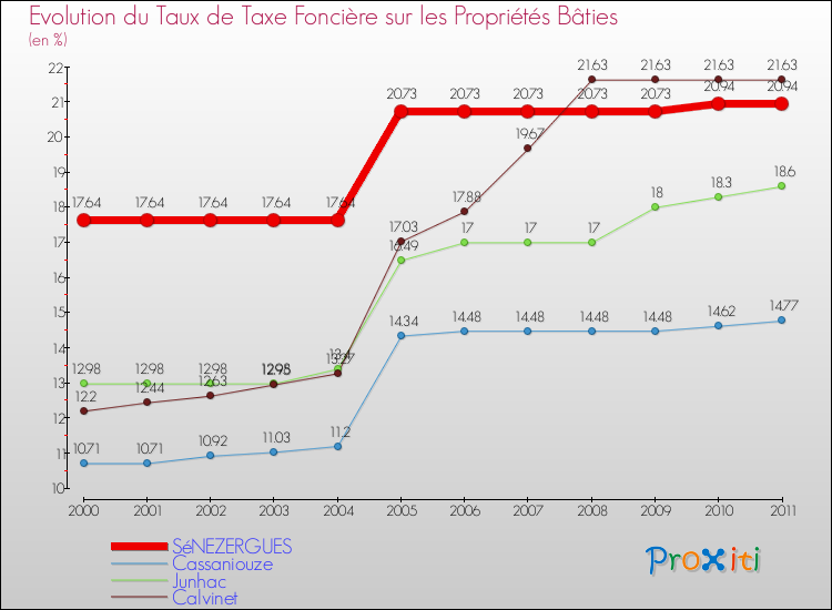 Evolution du taux de la taxe foncière sur le bati pour SéNEZERGUES et les communes proches Comparaison des taux de taxe foncière sur le bati pour SéNEZERGUES et les communes voisines