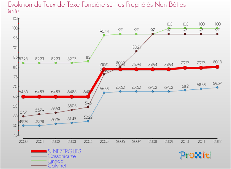 Evolution du taux de la taxe foncière sur les immeubles et terrains non batis pour SéNEZERGUES et les communes proches de 2000 à 2012 Comparaison des taux de la taxe foncière sur les immeubles et terrains non batis pour SéNEZERGUES et les communes voisines de 2000 à 2012