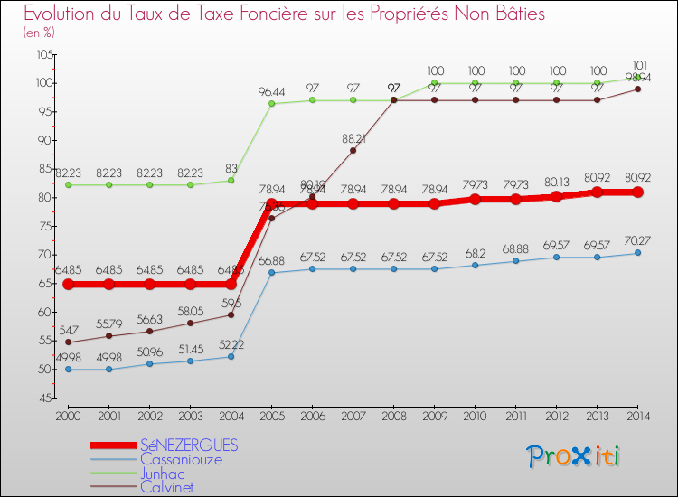 Evolution du taux de la taxe foncière sur les immeubles et terrains non batis pour SéNEZERGUES et les communes proches de 2000 à 2014 Comparaison des taux de la taxe foncière sur les immeubles et terrains non batis pour SéNEZERGUES et les communes voisines de 2000 à 2014
