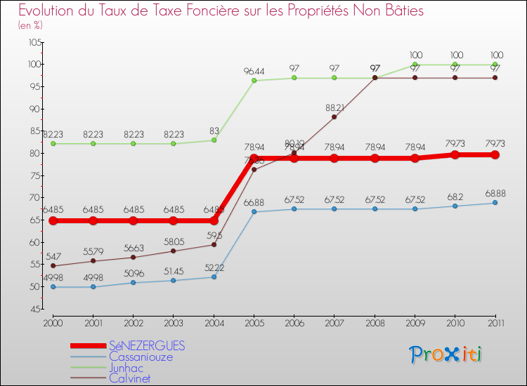 Evolution du taux de la taxe foncière sur les immeubles et terrains non batis pour SéNEZERGUES et les communes proches Comparaison des taux de la taxe foncière sur les immeubles et terrains non batis pour SéNEZERGUES et les communes voisines