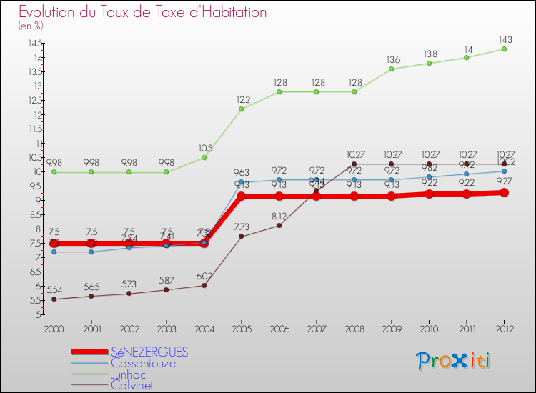 Evolution du taux de la taxe d'habitation pour SéNEZERGUES et les communes proches Comparaison des taux de la taxe d'habitation pour SéNEZERGUES et les communes voisines