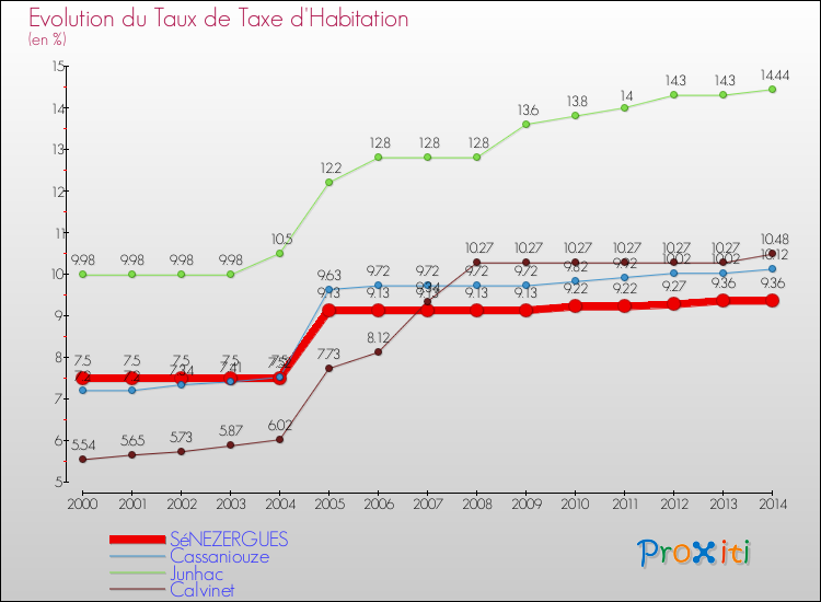 Evolution du taux de la taxe d'habitation pour SéNEZERGUES et les communes proches de 2000 à 2014 Comparaison des taux de la taxe d'habitation pour SéNEZERGUES et les communes voisines de 2000 à 2014
