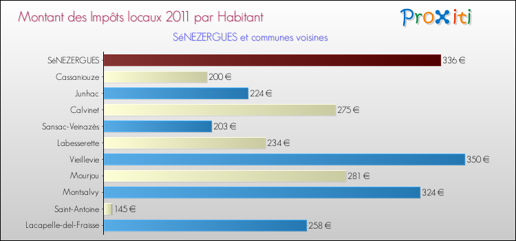 Montant des impôts locaux par Habitant pour SéNEZERGUES et les communes proches Comparaison des impôts locaux par habitant pour SéNEZERGUES et les communes voisines