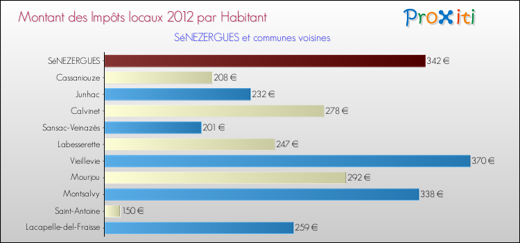 Montant des impôts locaux par Habitant pour SéNEZERGUES et les communes proches Comparaison des impôts locaux par habitant pour SéNEZERGUES et les communes voisines