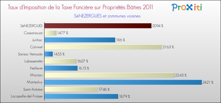 Taux d'imposition de la taxe foncière sur le bati 2011 pour SéNEZERGUES et les communes proches Comparaison des taux d'imposition de la taxe foncière sur le bati 2011 pour SéNEZERGUES et les communes voisines