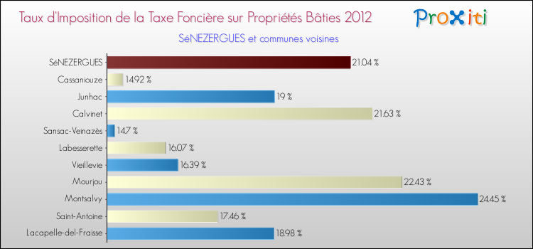 Taux d'imposition de la taxe foncière sur le bati 2012 pour SéNEZERGUES et les communes proches Comparaison des taux d'imposition de la taxe foncière sur le bati 2012 pour SéNEZERGUES et les communes voisines